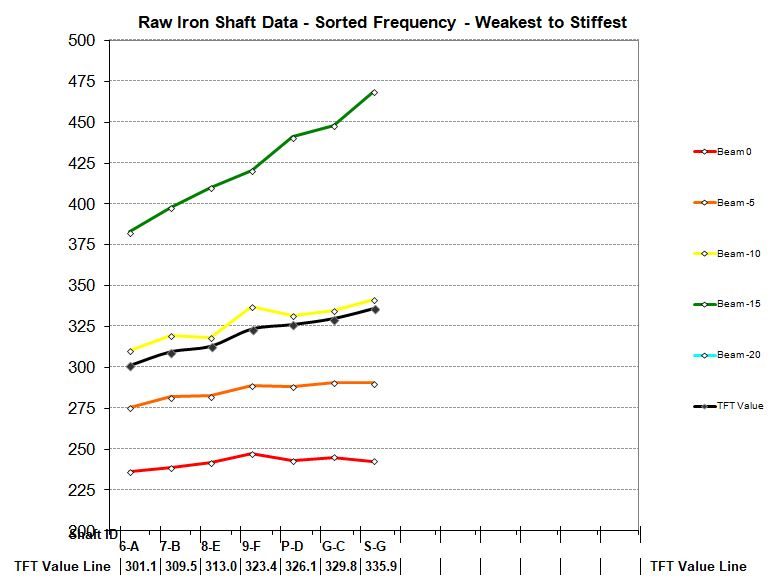 Golf Shaft Frequency Chart